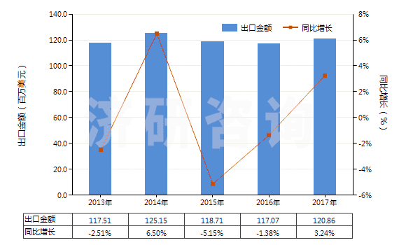 2013-2017年中國香草醛(3-甲氧基-4-羥基苯甲醛)(HS29124100)出口總額及增速統(tǒng)計